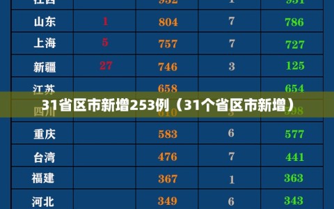 31省区市新增253例（31个省区市新增）
