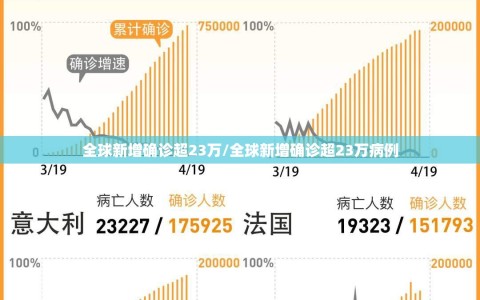 全球新增确诊超23万/全球新增确诊超23万病例