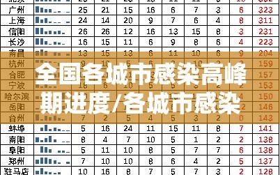 全国各城市感染高峰期进度/各城市感染人数