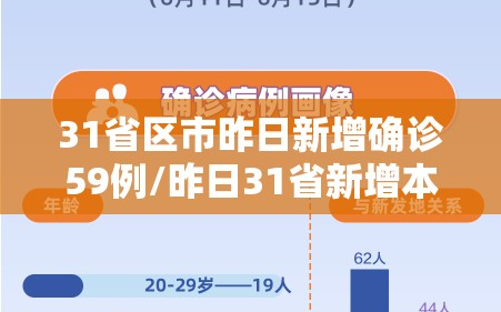 31省区市昨日新增确诊59例/昨日31省新增本土确诊55