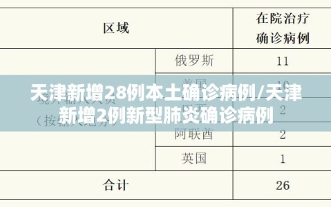 天津新增28例本土确诊病例/天津新增2例新型肺炎确诊病例