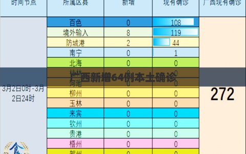 广西新增64例本土确诊