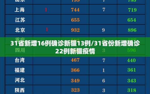 31省新增16例确诊新疆13例/31省份新增确诊22例新疆疫情