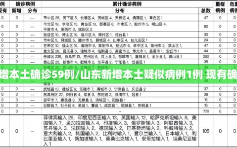 山东新增本土确诊59例/山东新增本土疑似病例1例 现有确诊25例
