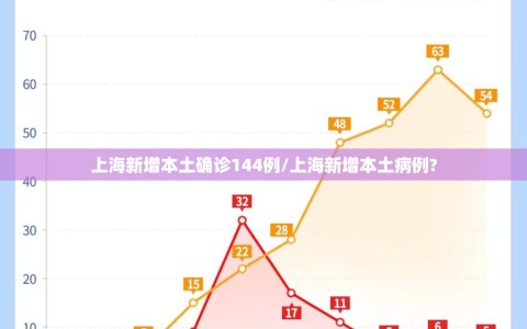 上海新增本土确诊144例/上海新增本土病例?