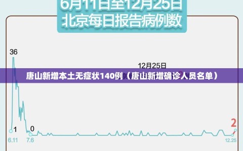 唐山新增本土无症状140例（唐山新增确诊人员名单）