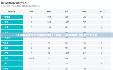 31省区市新增本土确诊68例（31省区市新增确诊30例 本土17例）