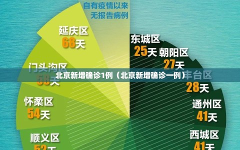 北京新增确诊1例（北京新增确诊一例）