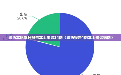陕西本轮累计报告本土确诊34例（陕西报告1例本土确诊病例）