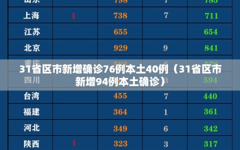 31省区市新增确诊76例本土40例（31省区市新增94例本土确诊）