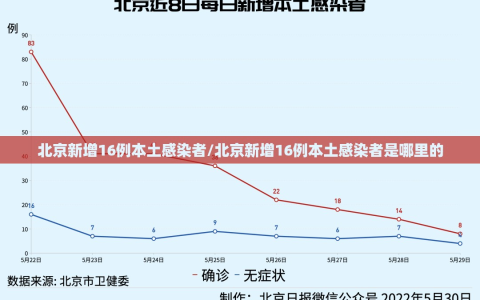 北京新增16例本土感染者/北京新增16例本土感染者是哪里的