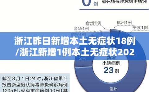 浙江昨日新增本土无症状18例/浙江新增1例本土无症状2021