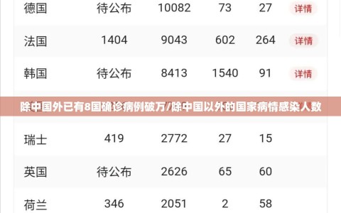 除中国外已有8国确诊病例破万/除中国以外的国家病情感染人数