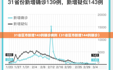 31省区市新增143例确诊病例（31省区市新增144例确诊）