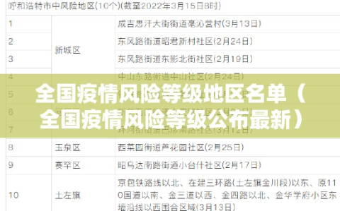 全国疫情风险等级地区名单（全国疫情风险等级公布最新）