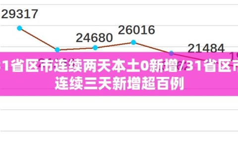 31省区市连续两天本土0新增/31省区市连续三天新增超百例