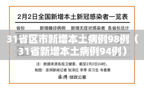 31省区市新增本土病例98例（31省新增本土病例94例）