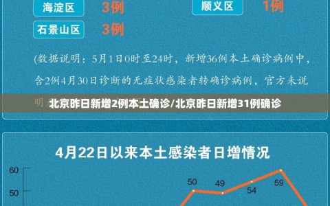 北京昨日新增2例本土确诊/北京昨日新增31例确诊