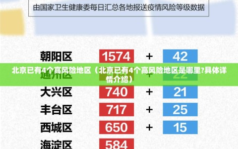 北京已有4个高风险地区（北京已有4个高风险地区是哪里?具体详情介绍）