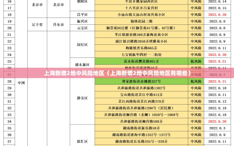 上海新增2地中风险地区（上海新增2地中风险地区有哪些）