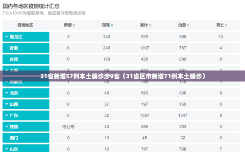 31省新增57例本土确诊涉9省（31省区市新增71例本土确诊）