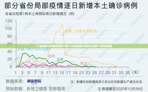 31省新增16例确诊新疆13例/31省份新增29例本土病例 20例在新疆