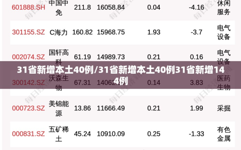 31省新增本土40例/31省新增本土40例31省新增144例