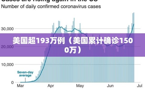 美国超193万例（美国累计确诊1500万）