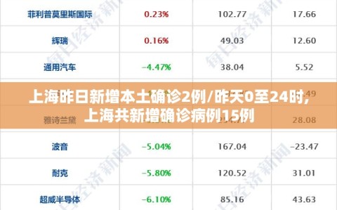 上海昨日新增本土确诊2例/昨天0至24时,上海共新增确诊病例15例