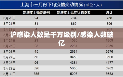 沪感染人数是千万级别/感染人数破亿