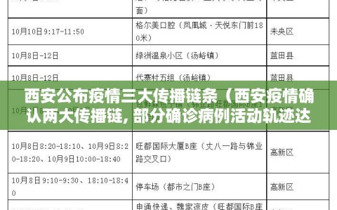 西安公布疫情三大传播链条（西安疫情确认两大传播链, 部分确诊病例活动轨迹达18处）