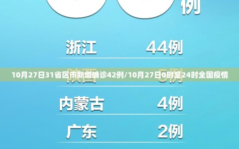 10月27日31省区市新增确诊42例/10月27日0时至24时全国疫情