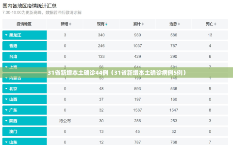 31省新增本土确诊44例（31省新增本土确诊病例5例）