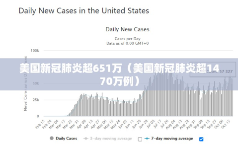 美国新冠肺炎超651万（美国新冠肺炎超1470万例）