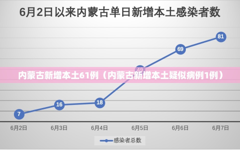 内蒙古新增本土61例（内蒙古新增本土疑似病例1例）