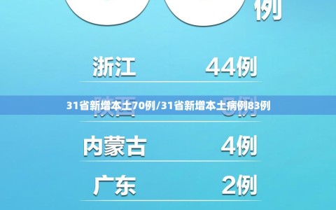 31省新增本土70例/31省新增本土病例83例