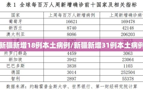 新疆新增18例本土病例/新疆新增31例本土病例