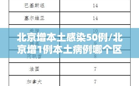 北京增本土感染50例/北京增1例本土病例哪个区